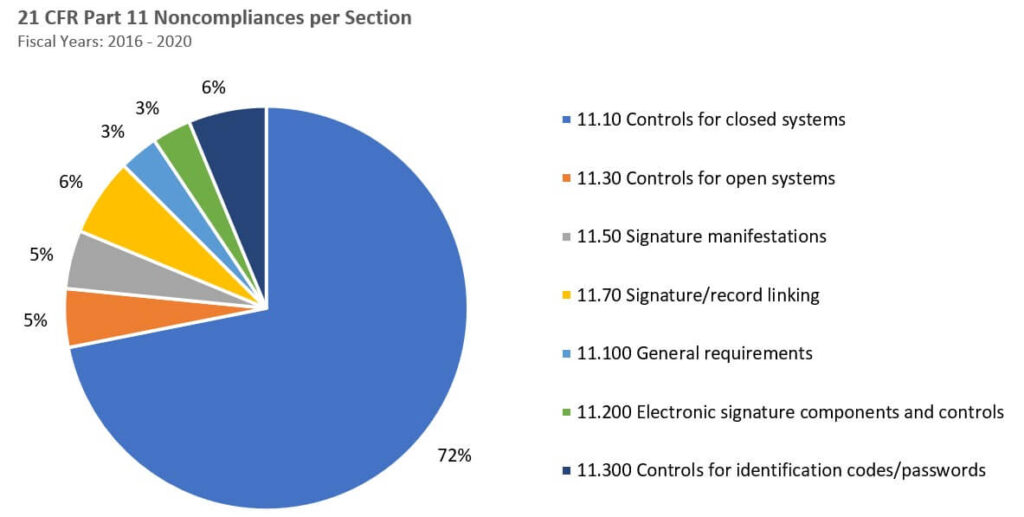 21 CFR Part 11 Noncompliances Per Section