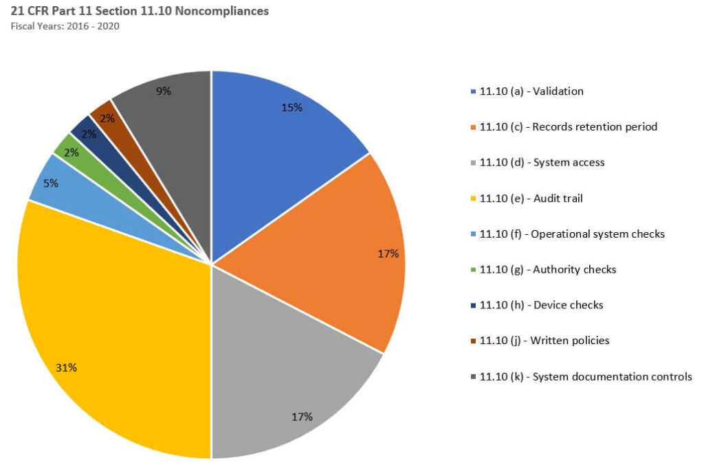 21 CFR Part 11 Section 11-10 Noncompliances