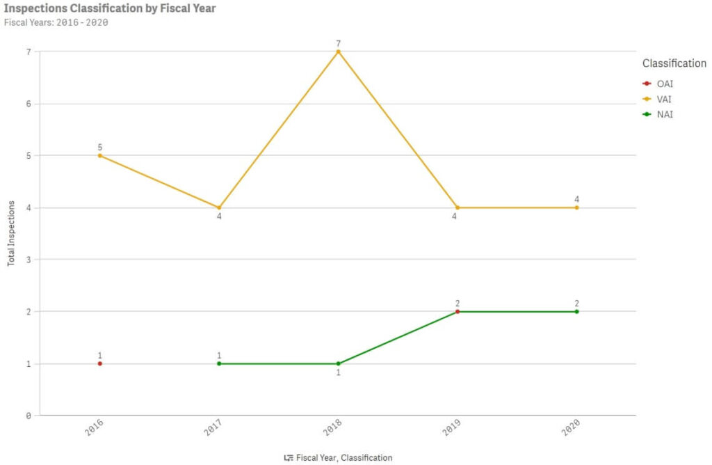 Inspections Classifications by Fiscal Year According to 21 CFR Part 11