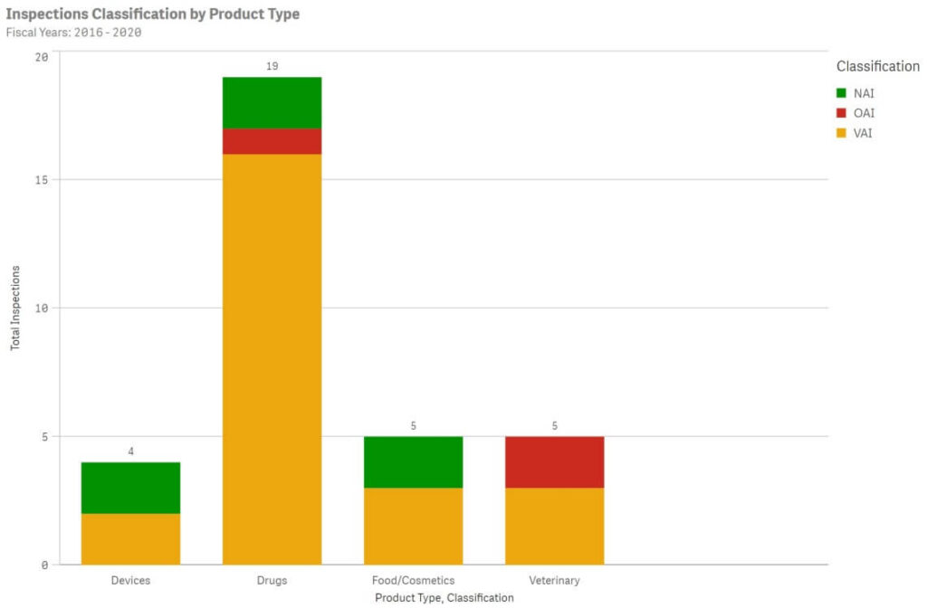 Inspections Classifications by Product Type According to 21 CFR Part 11