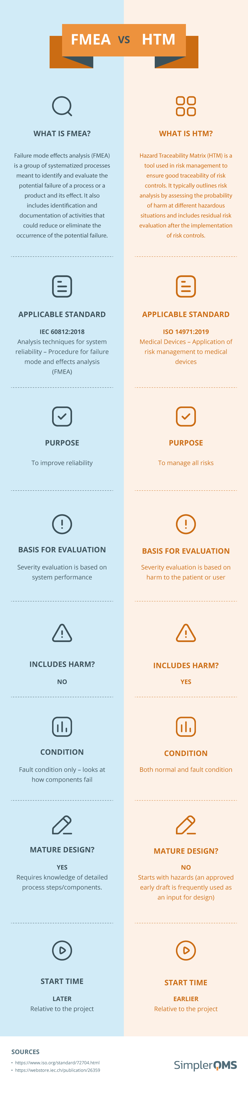 Failure Mode and Effects Analysis (FMEA) VS Hazard Traceability Matrix (HTM)