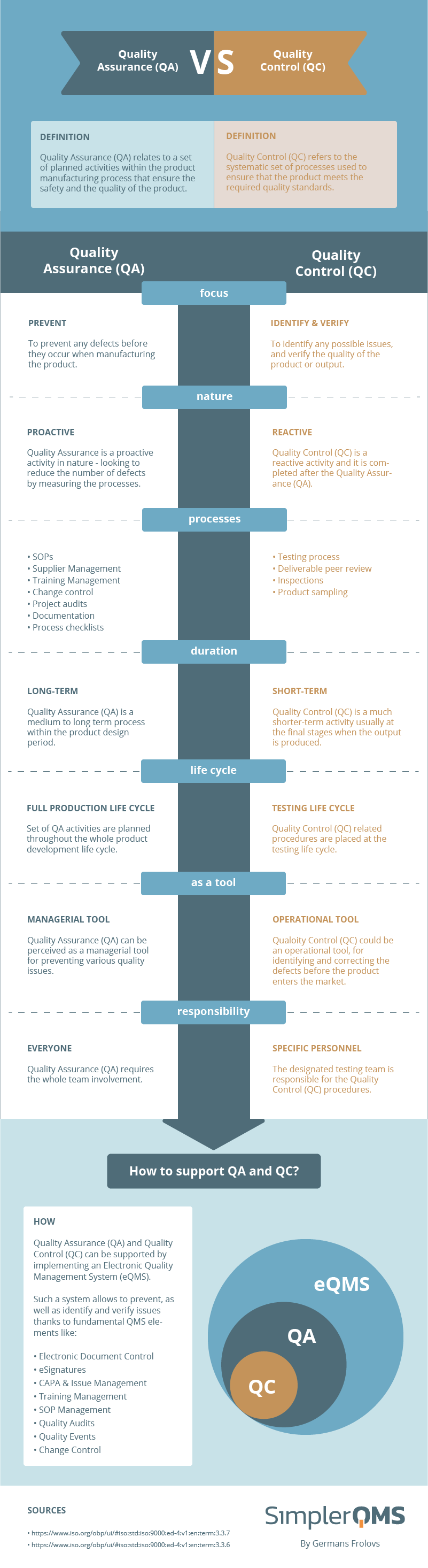 Quality Assurance VS Quality Control Infographic