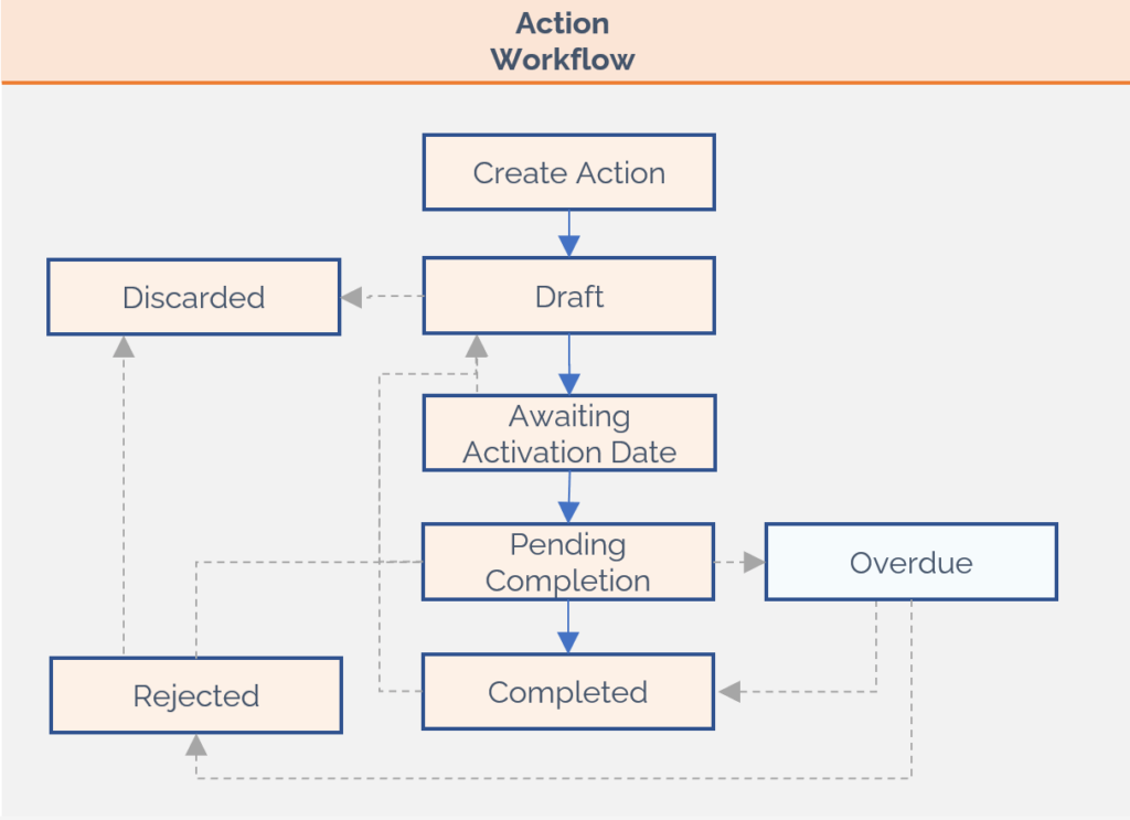 SimplerQMS Action Workflow